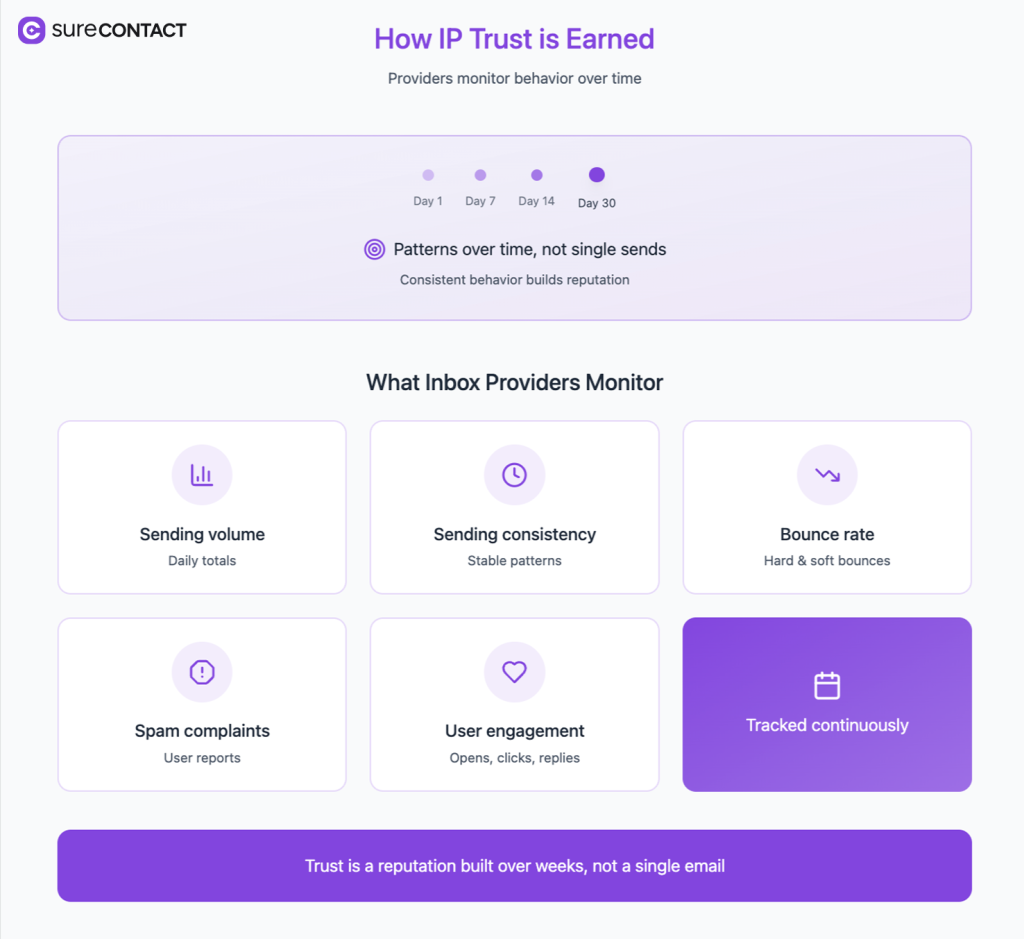 Email deliverability explained: How to get more emails into inboxes image 2