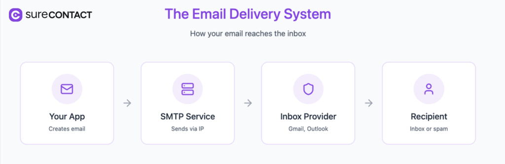 Email deliverability explained: How to get more emails into inboxes image 5