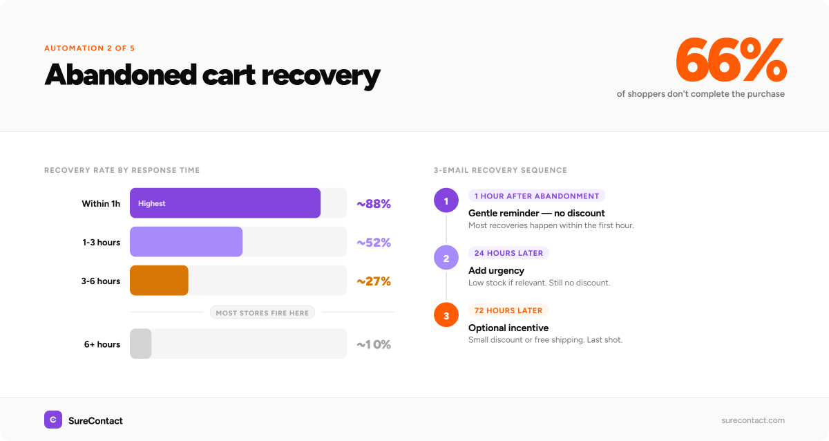 abandoned cart email recovery