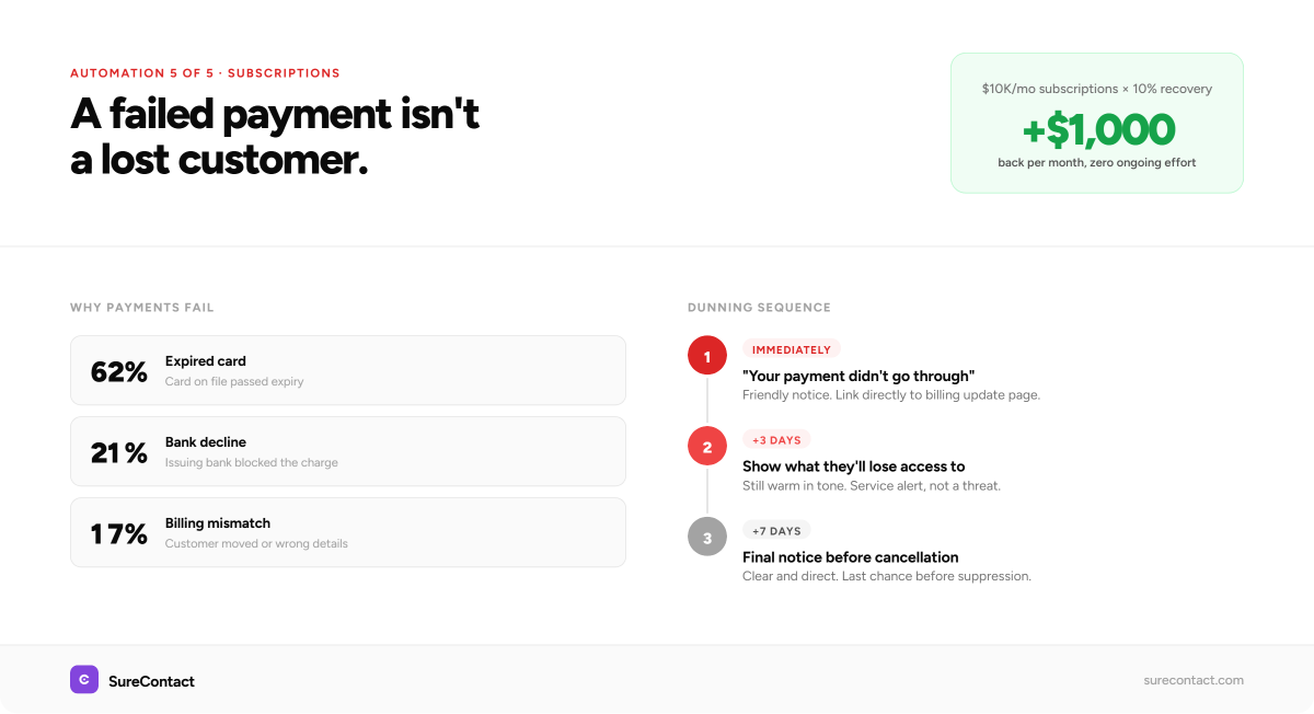 failed payment recovery for woocommerce subscriptions