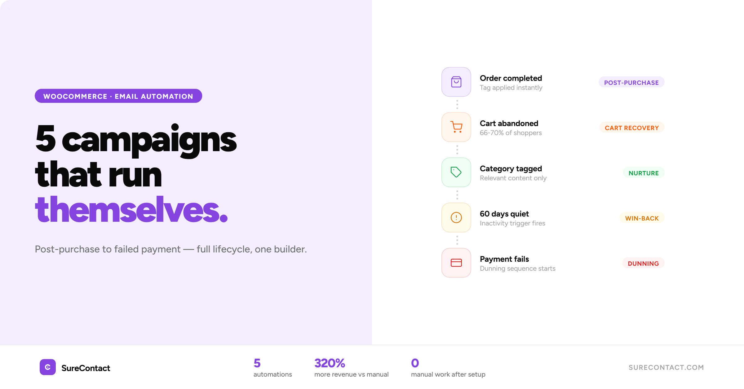 Email automation campaigns for WooCommerce