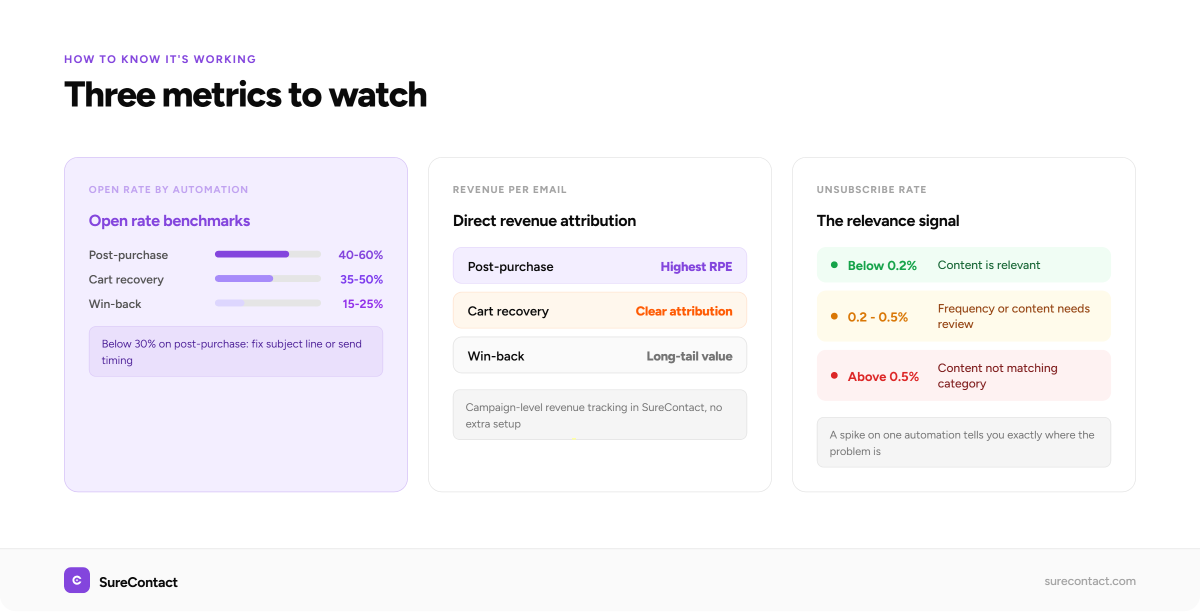 measuring woocommerce email automation performance
