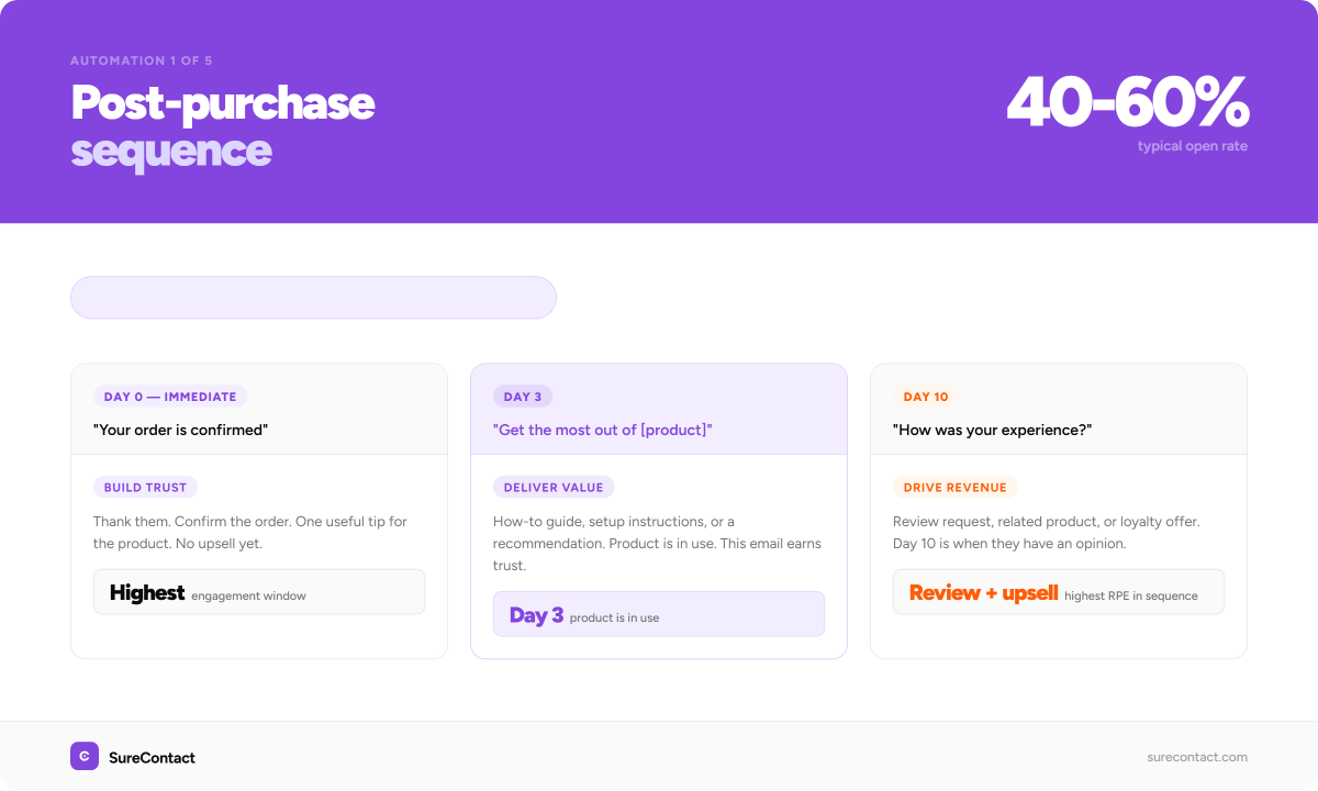 post purchase email sequence