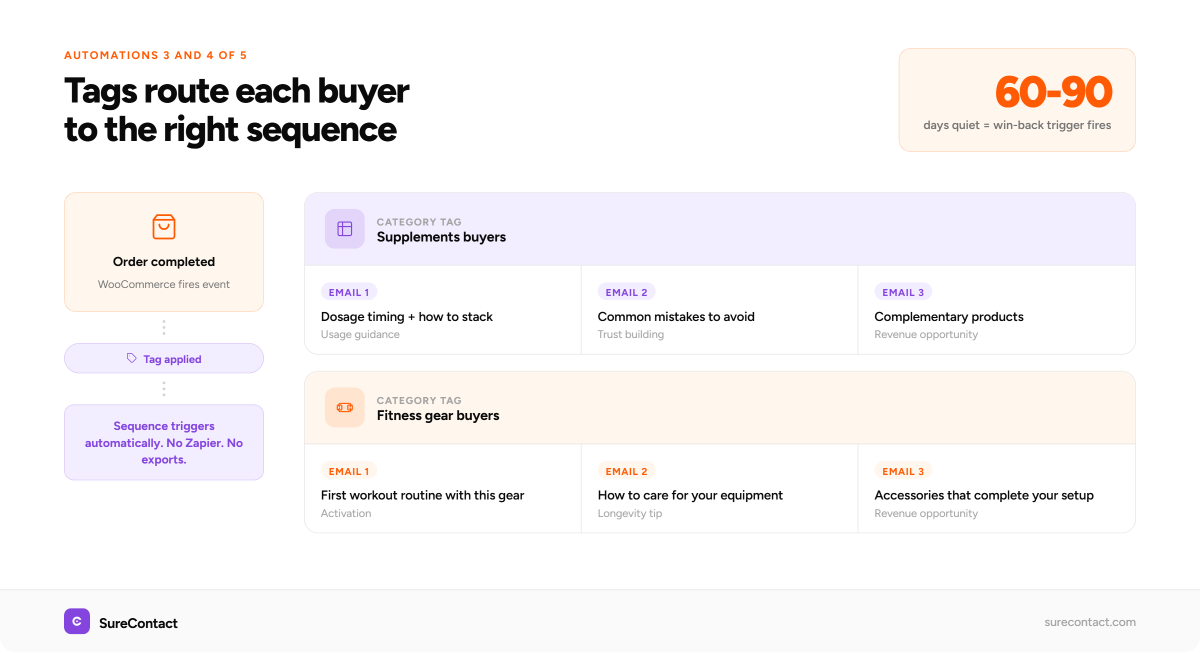 product category based email nurture