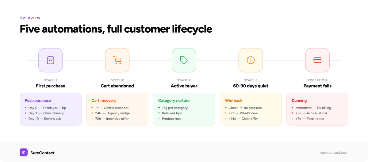 what is woocommerce email automation
