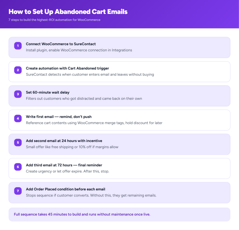 Abandoned cart email setup steps for WooCommerce stores