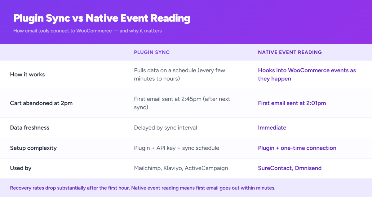 Plugin Sync vs Native Event Reading for WooCommerce Stores