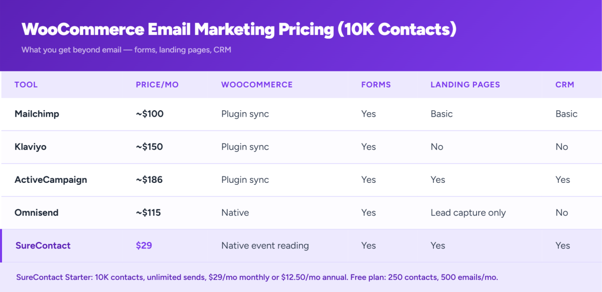 Email marketing pricing comparison table for WooCommerce store