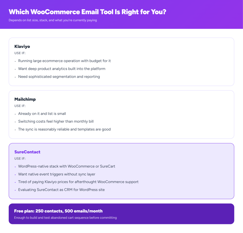 WooCommerce email tool comparison in 2026