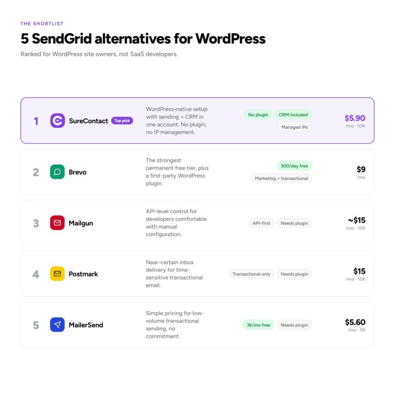 SendGrid alternatives for WordPress