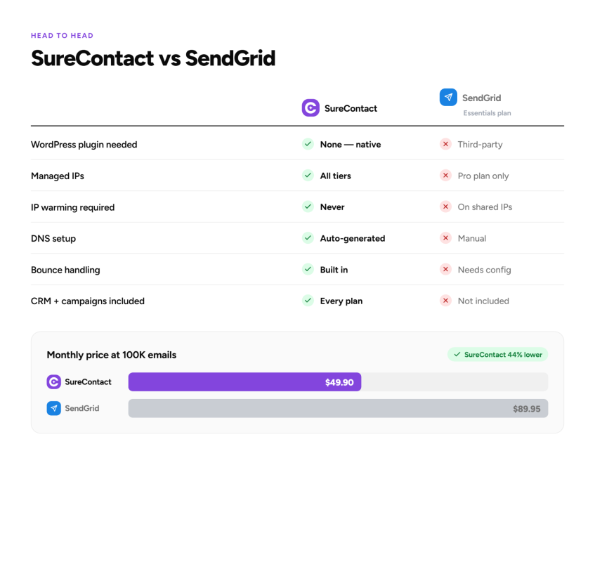 SureContact vs SendGrid comparison