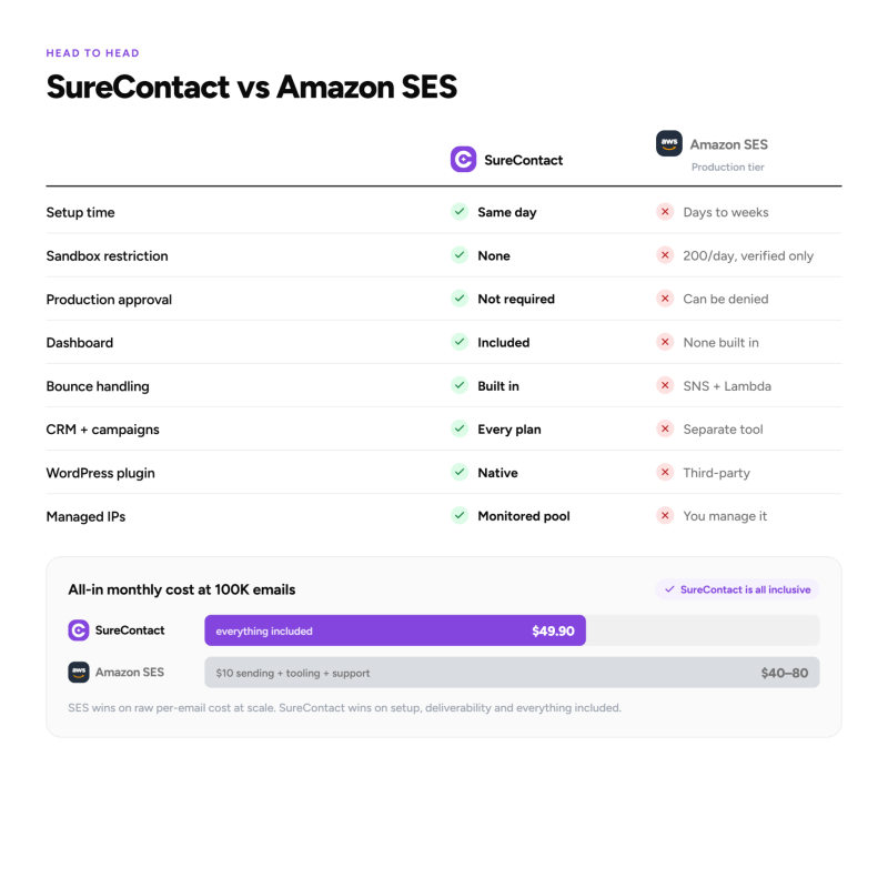 SureContact vs Amazon SES comparison
