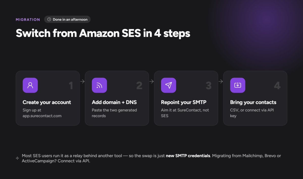 Amazon SES migration steps infographic