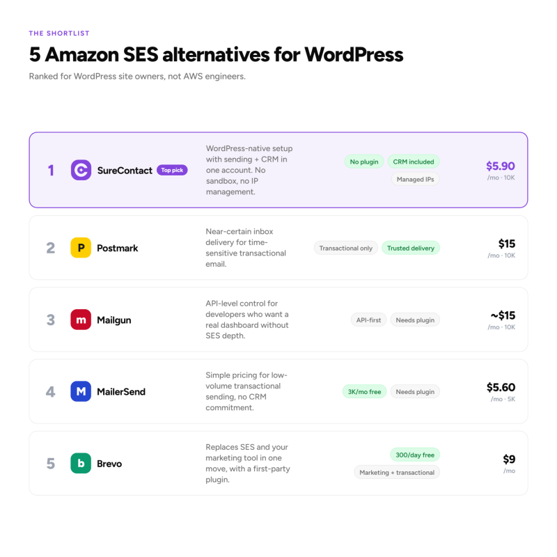 Amazon SES alternatives for WordPress