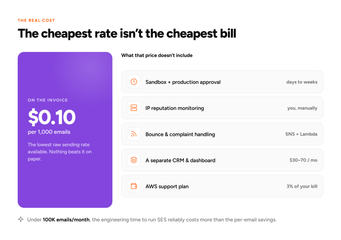Email sending cost breakdown