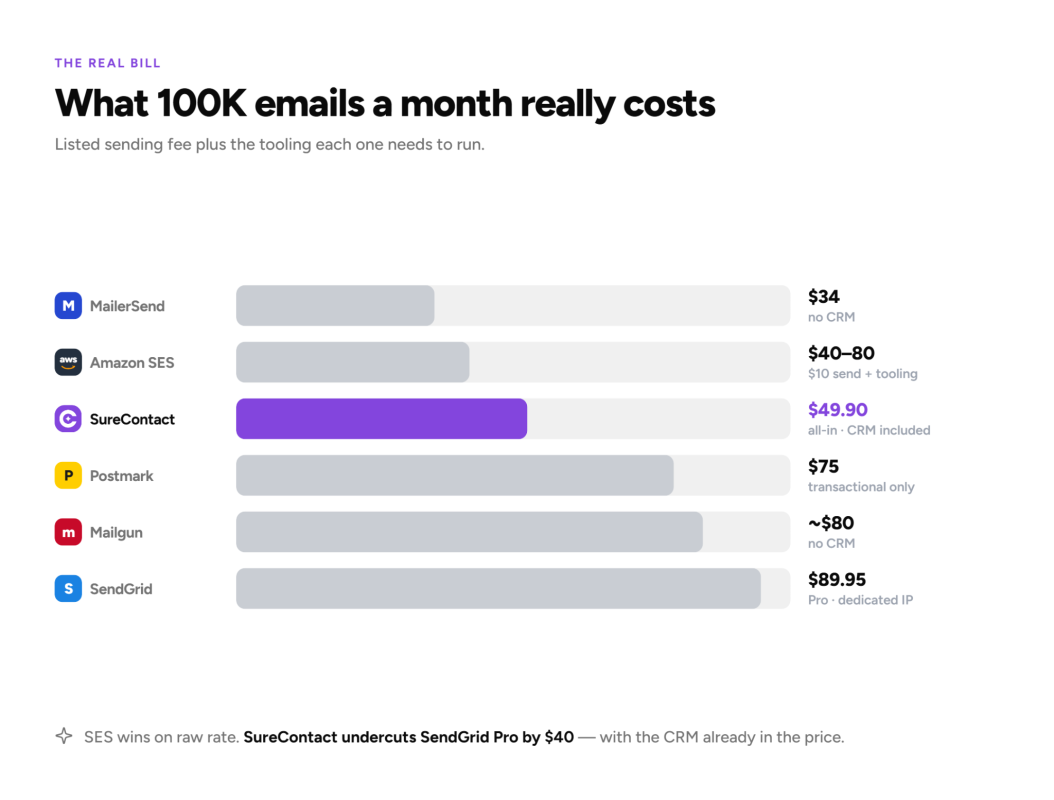 SMTP service pricing in 2026: what SendGrid, Mailgun, Amazon SES and others actually cost Email sending costs comparison chart.