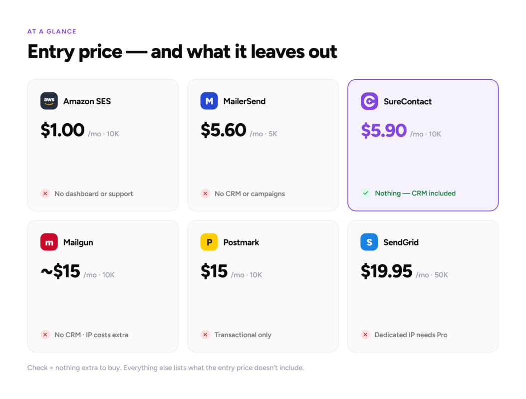 SMTP service pricing in 2026: what SendGrid, Mailgun, Amazon SES and others actually cost Entry price comparison chart