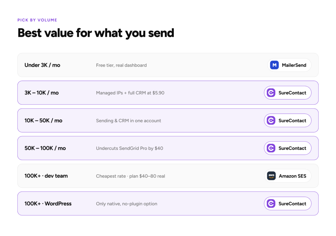 SMTP service pricing in 2026: what SendGrid, Mailgun, Amazon SES and others actually cost Email sending volume pricing comparison