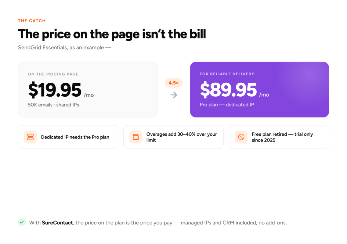 SMTP service pricing in 2026: what SendGrid, Mailgun, Amazon SES and others actually cost Pricing plans comparison with arrows.
