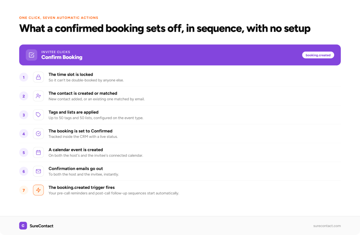 Confirmed booking sequence diagram