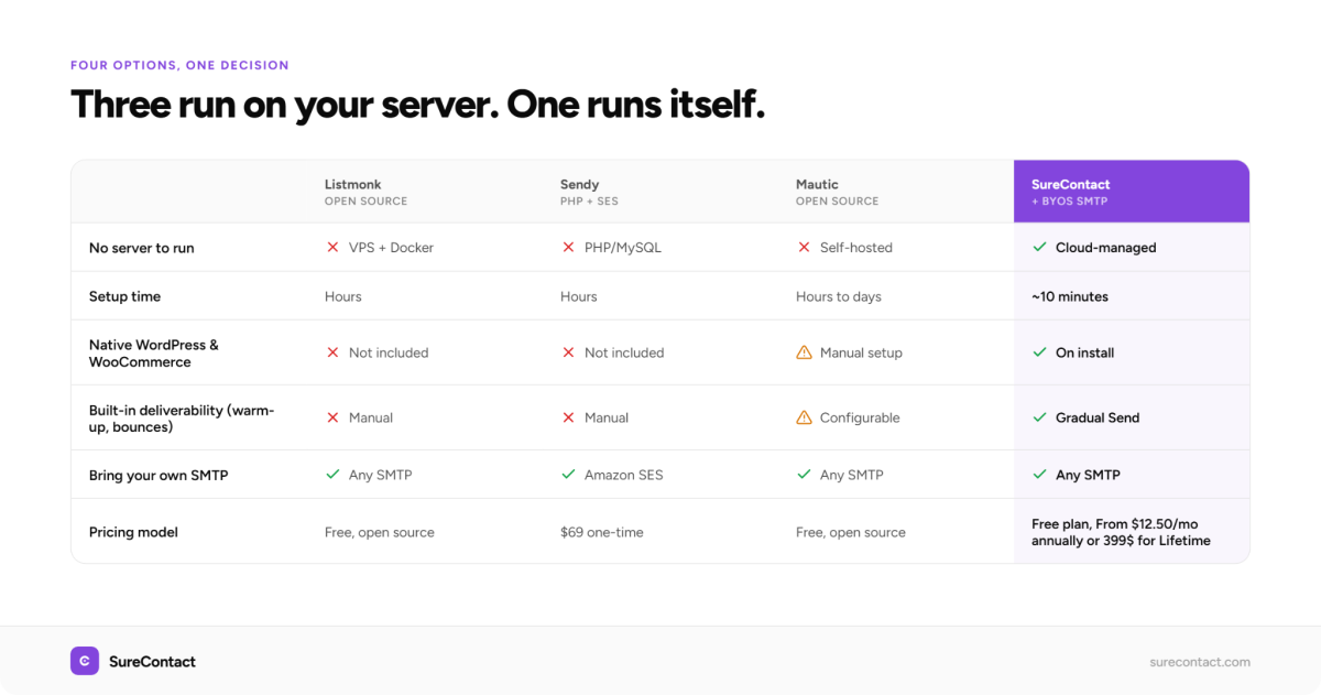 Best Self-Hosted Email Marketing Software in 2026 image