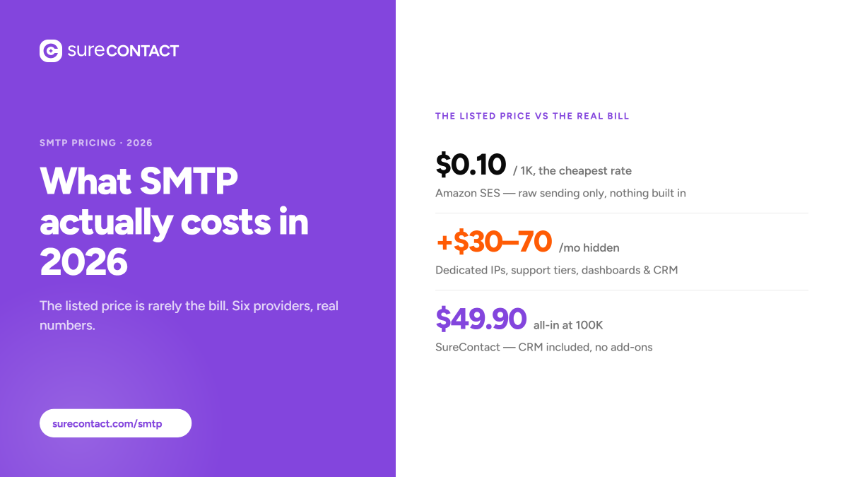 SMTP service pricing in 2026: what SendGrid, Mailgun, Amazon SES and others actually cost SMTP pricing comparison 2026